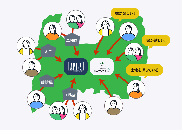 ハウスメーカーや地元ネットワークであらゆる相談に対応