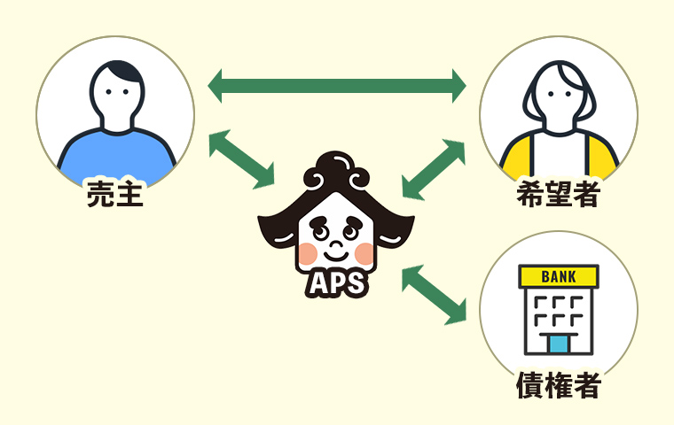 住宅ローン返済困難時の任意売却サポート図 - 債権者・買主・売主の関係性